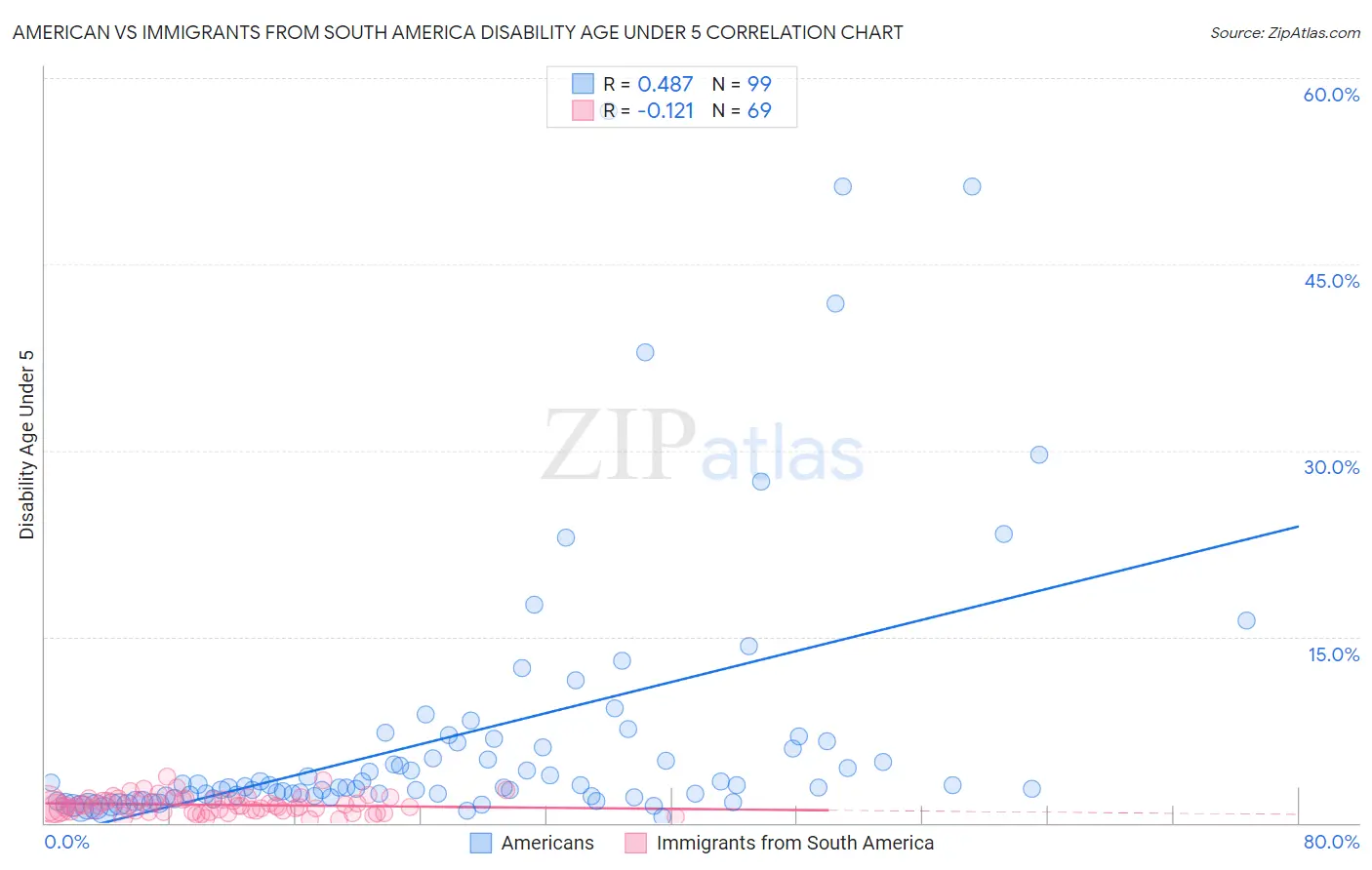 American vs Immigrants from South America Disability Age Under 5