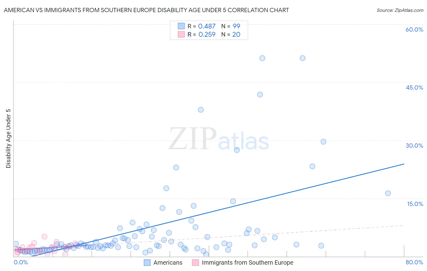 American vs Immigrants from Southern Europe Disability Age Under 5