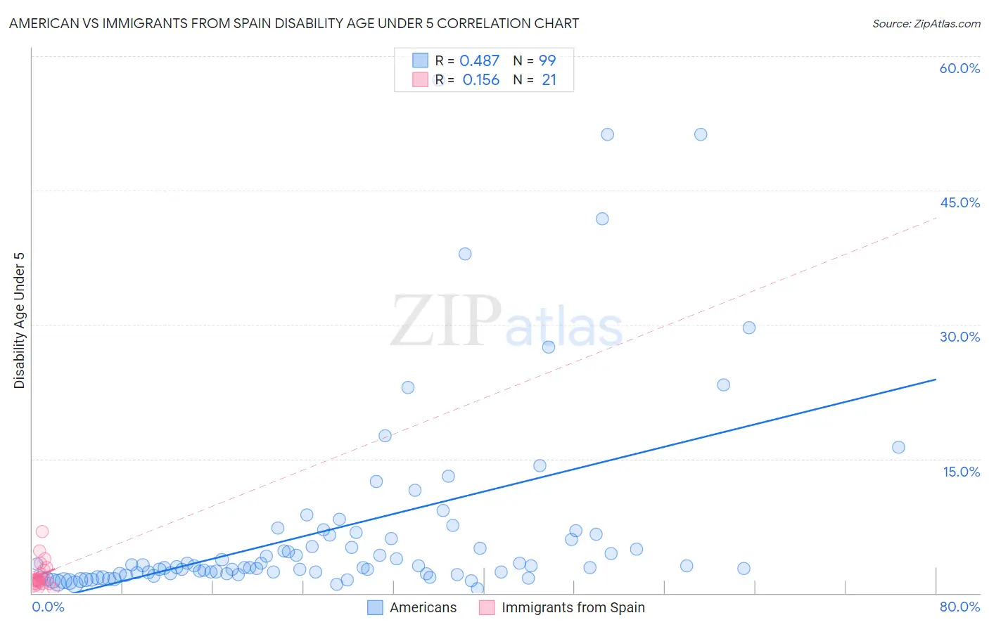 American vs Immigrants from Spain Disability Age Under 5