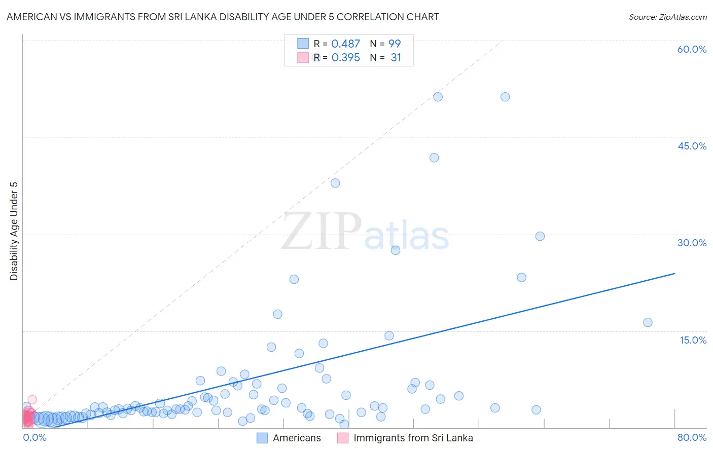 American vs Immigrants from Sri Lanka Disability Age Under 5