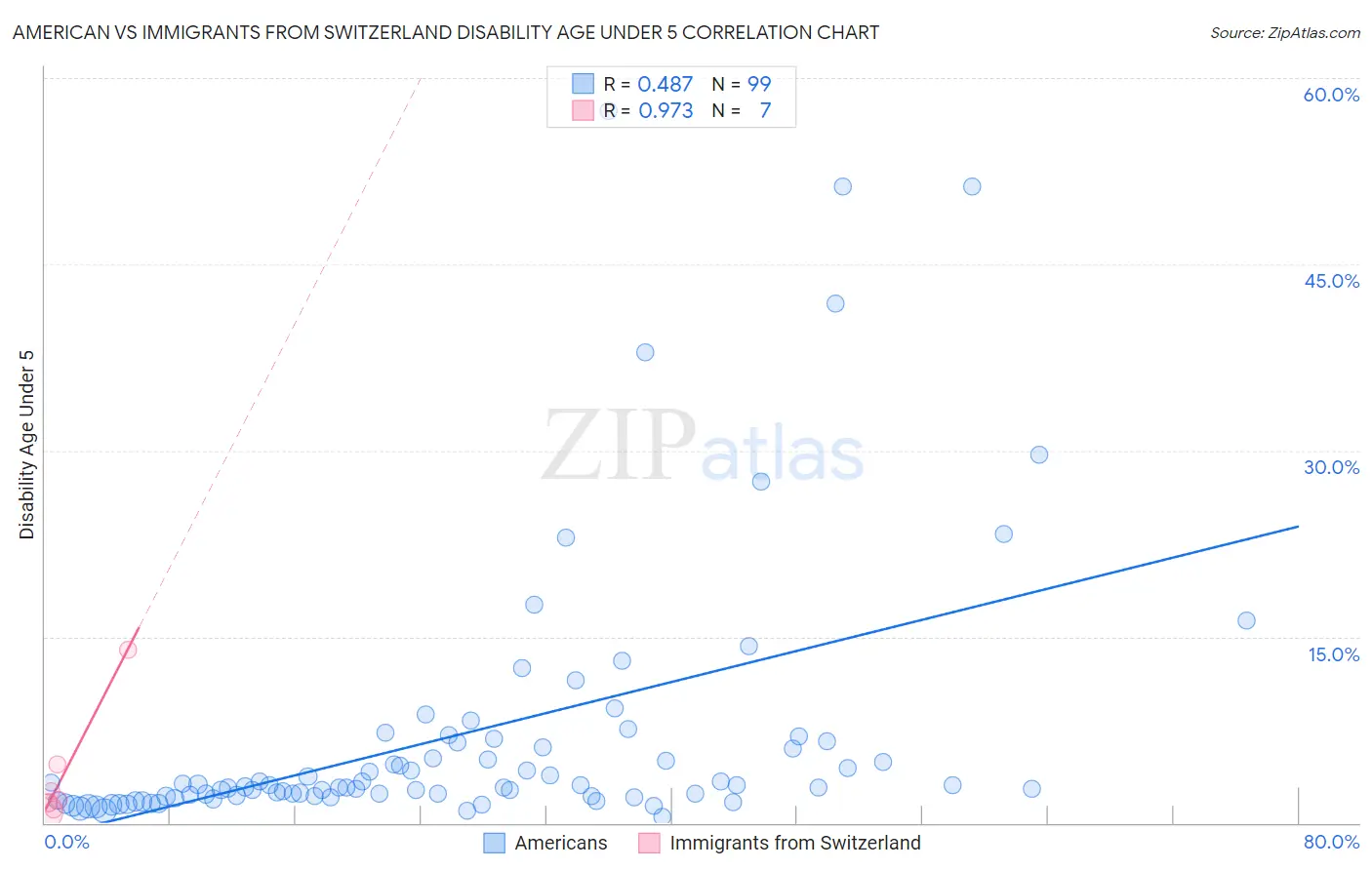 American vs Immigrants from Switzerland Disability Age Under 5