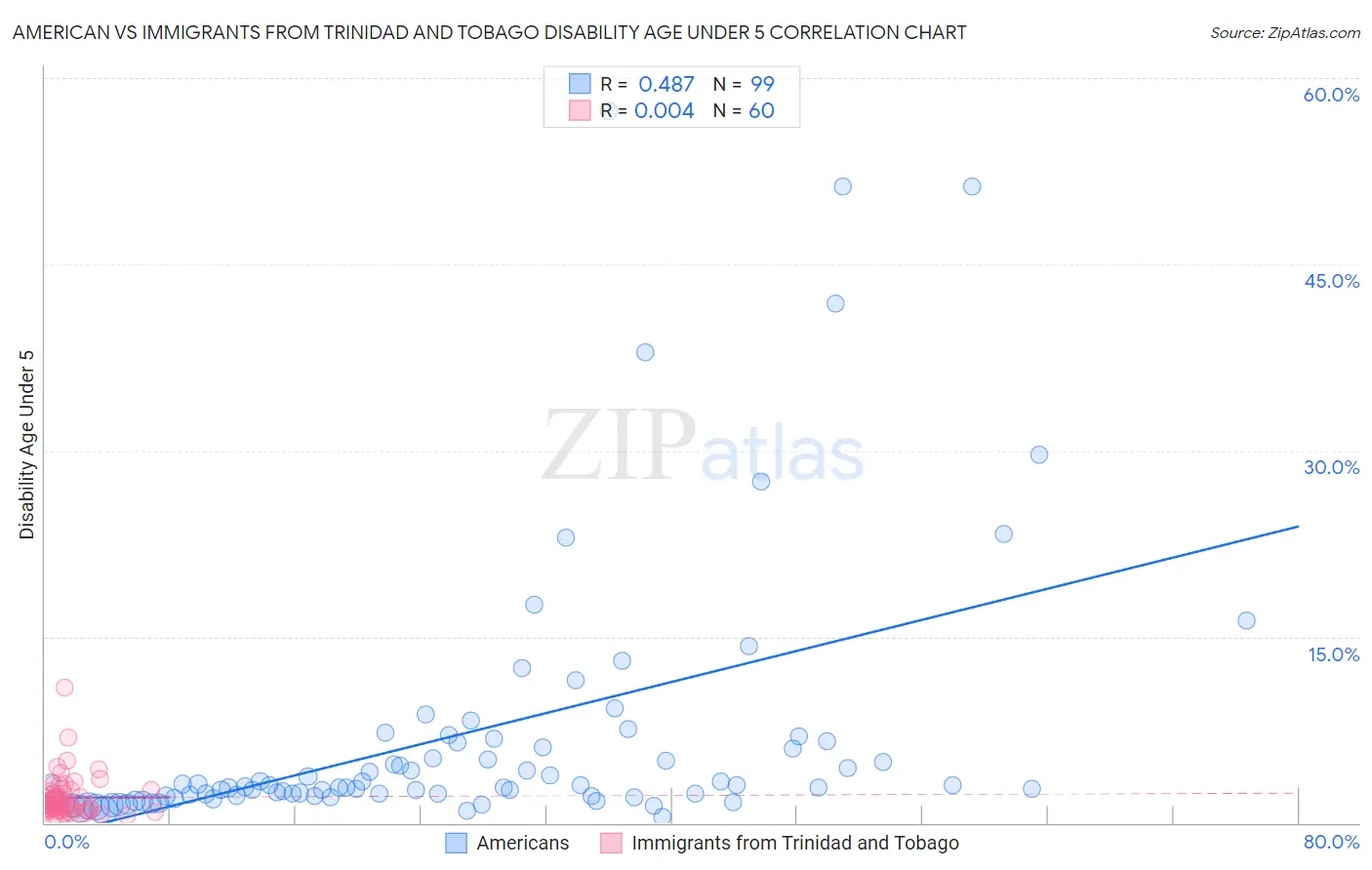 American vs Immigrants from Trinidad and Tobago Disability Age Under 5