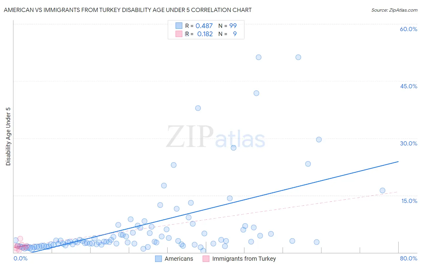 American vs Immigrants from Turkey Disability Age Under 5