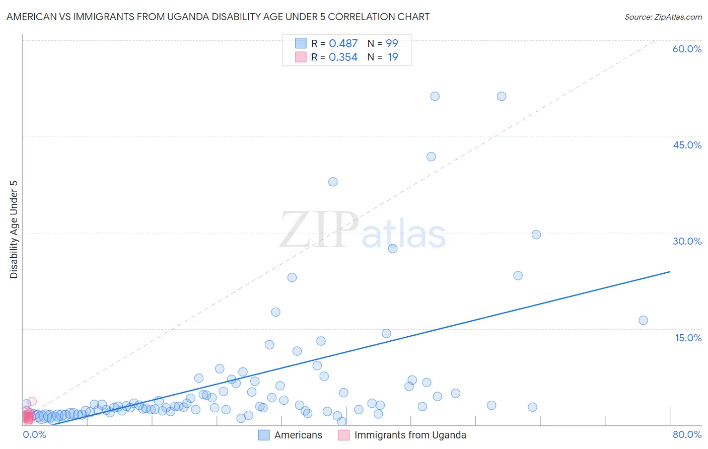 American vs Immigrants from Uganda Disability Age Under 5