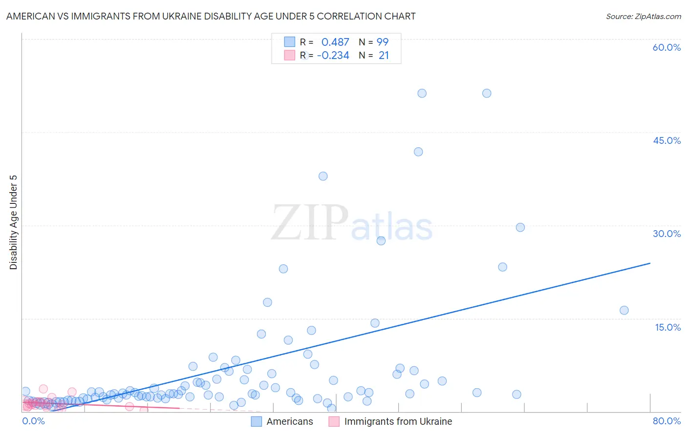 American vs Immigrants from Ukraine Disability Age Under 5