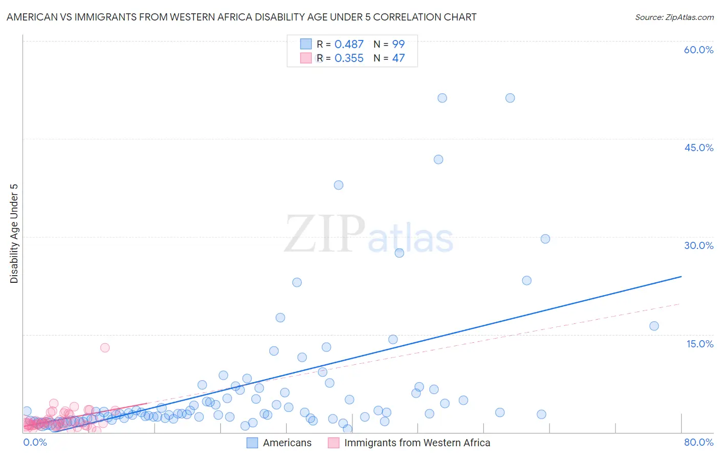 American vs Immigrants from Western Africa Disability Age Under 5