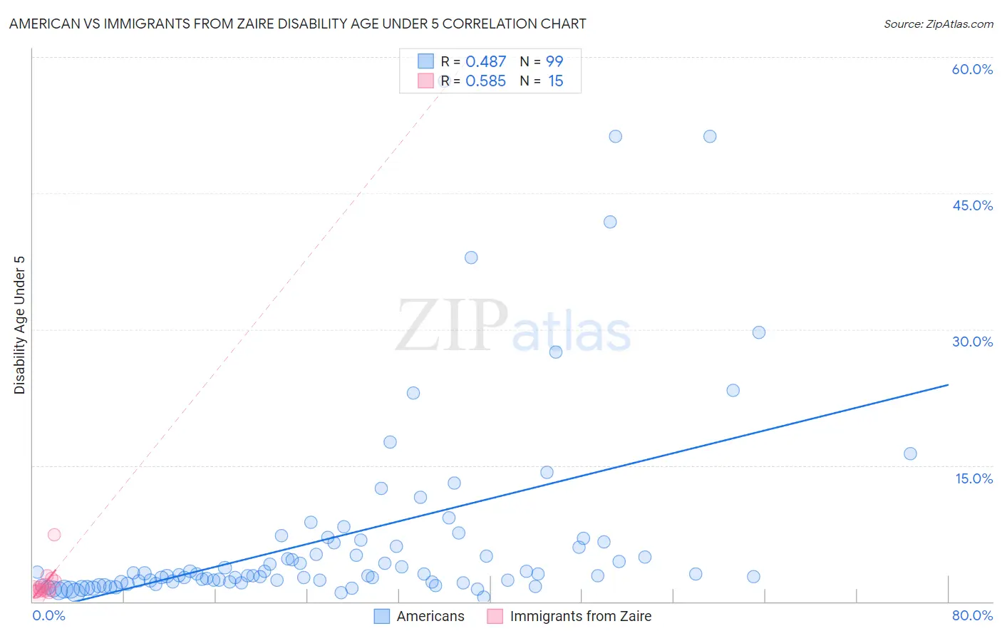 American vs Immigrants from Zaire Disability Age Under 5