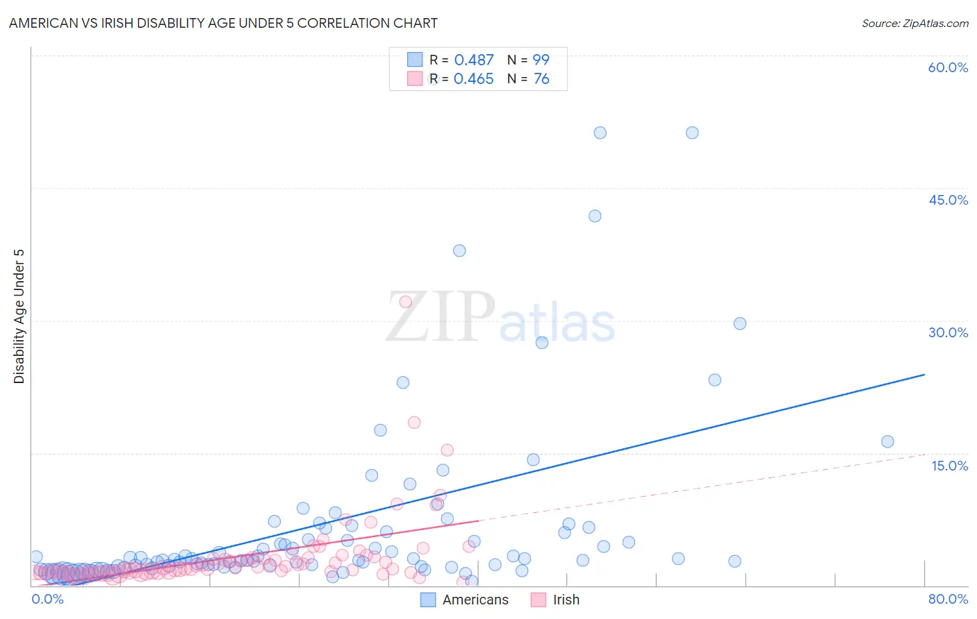 American vs Irish Disability Age Under 5