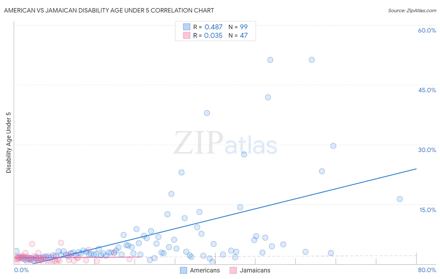 American vs Jamaican Disability Age Under 5