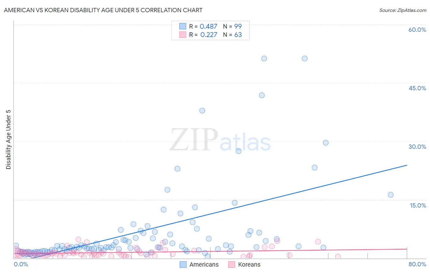 American vs Korean Disability Age Under 5