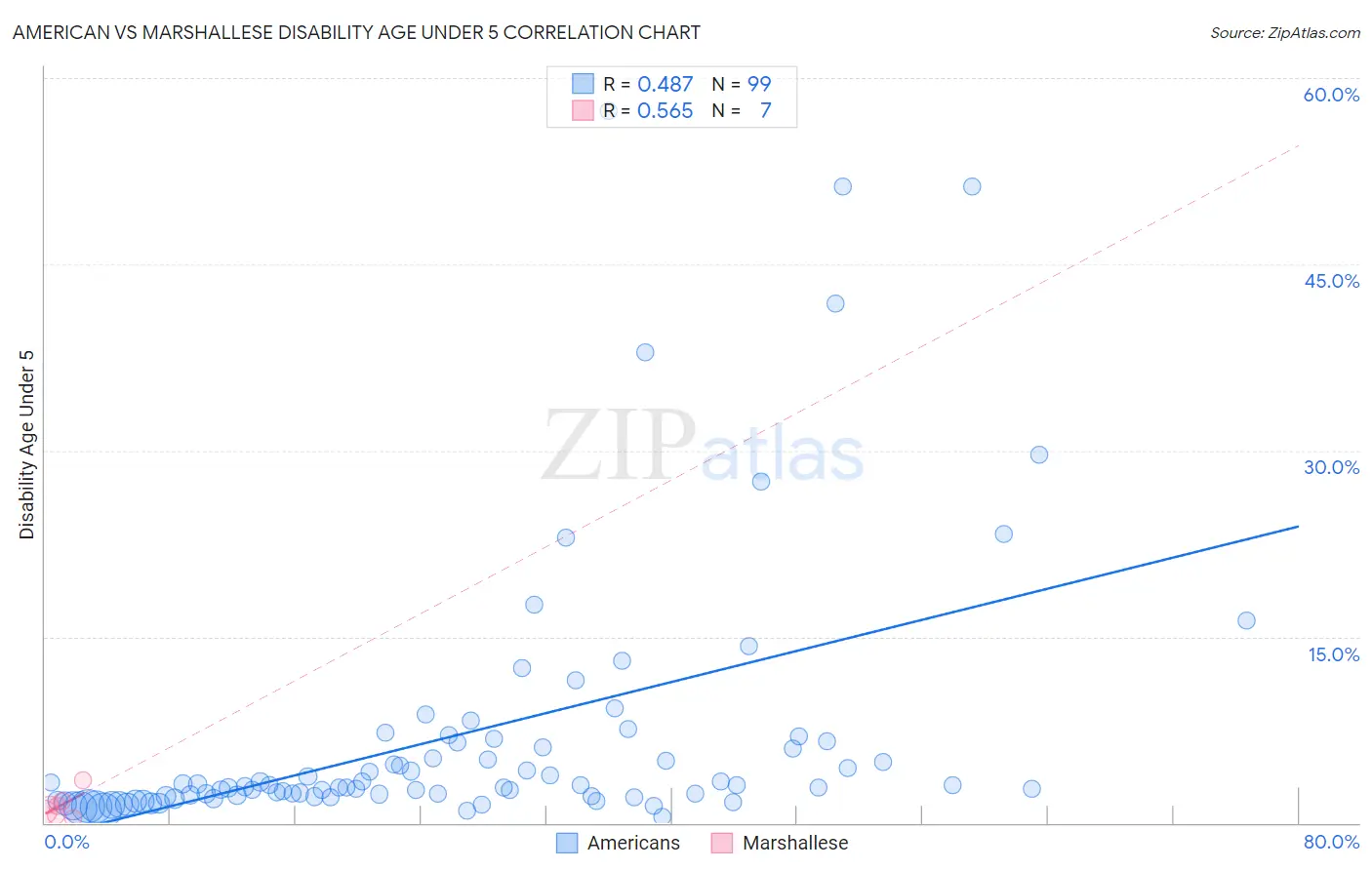American vs Marshallese Disability Age Under 5