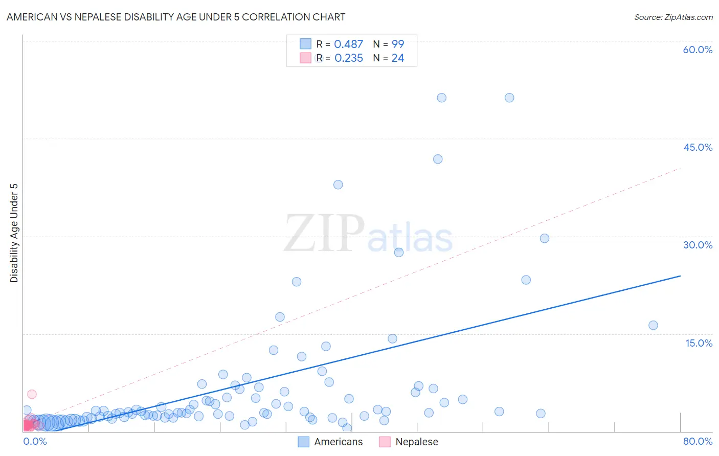 American vs Nepalese Disability Age Under 5