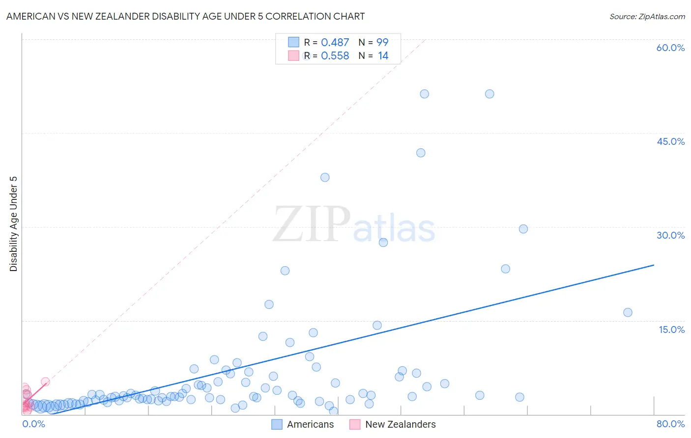 American vs New Zealander Disability Age Under 5