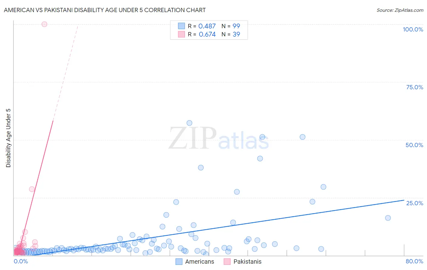 American vs Pakistani Disability Age Under 5