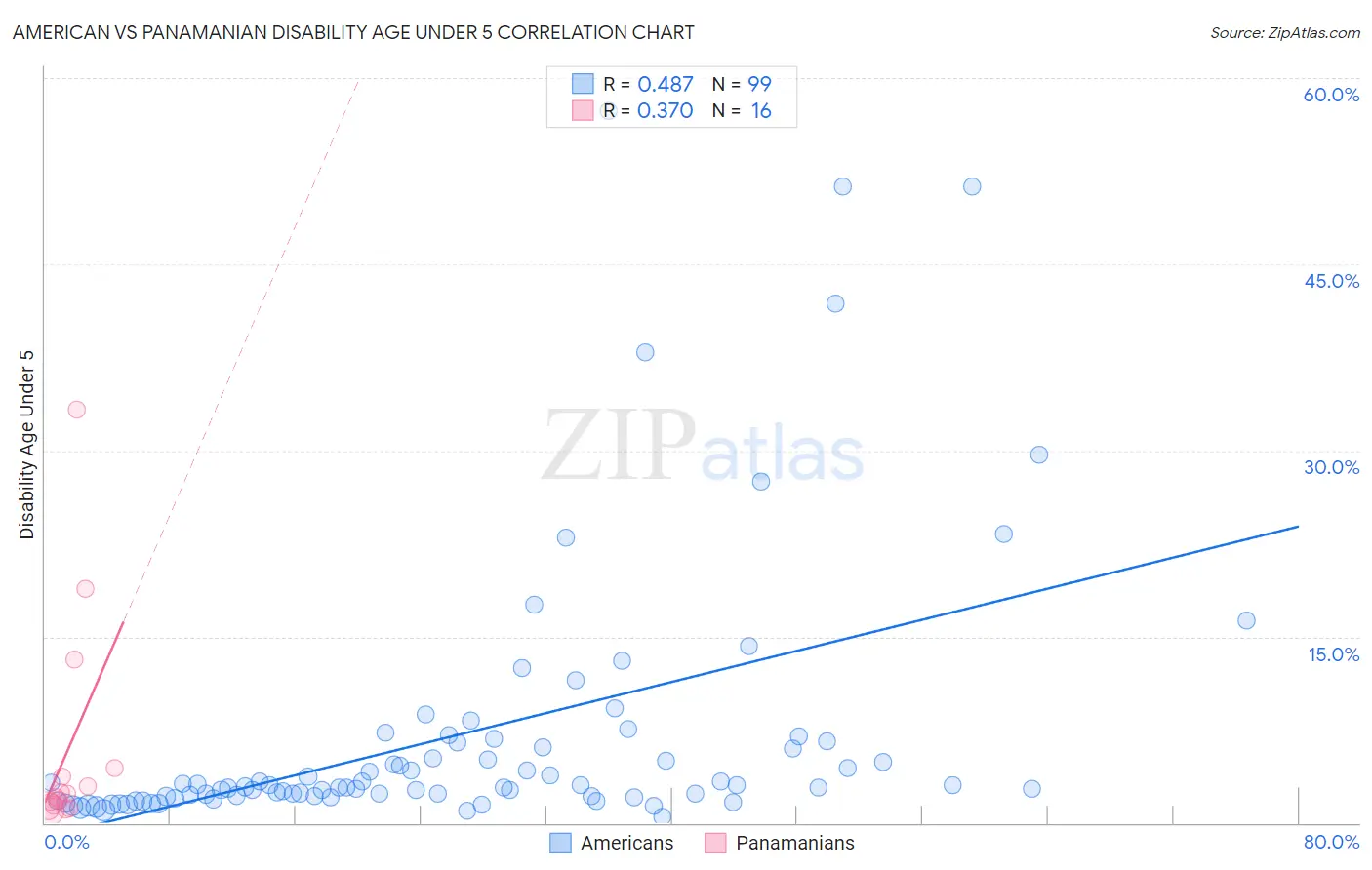 American vs Panamanian Disability Age Under 5