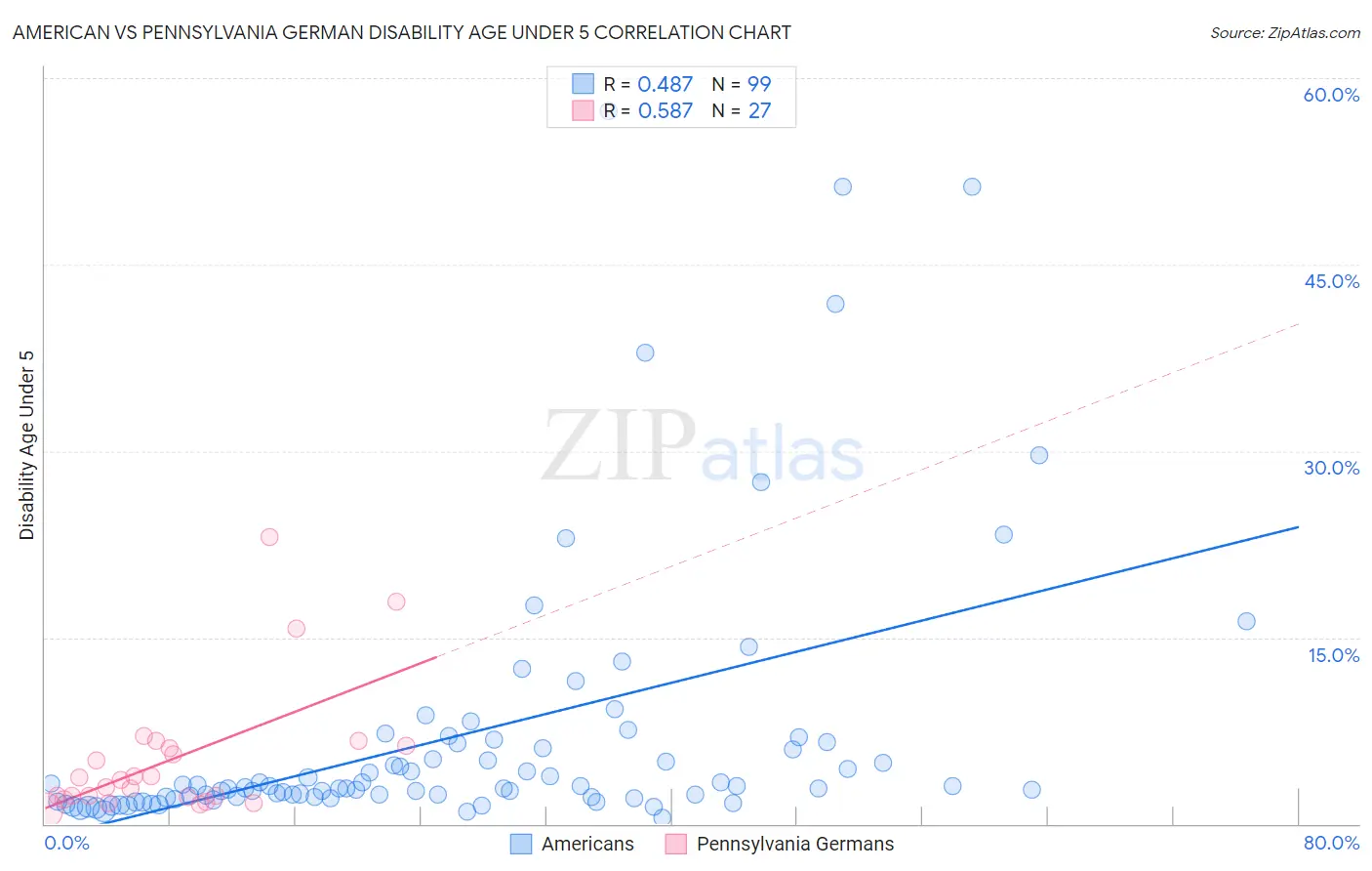 American vs Pennsylvania German Disability Age Under 5