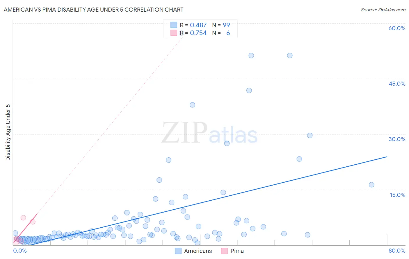 American vs Pima Disability Age Under 5