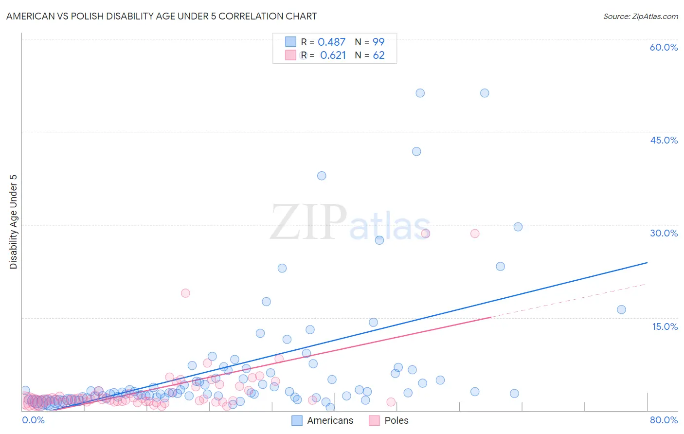 American vs Polish Disability Age Under 5