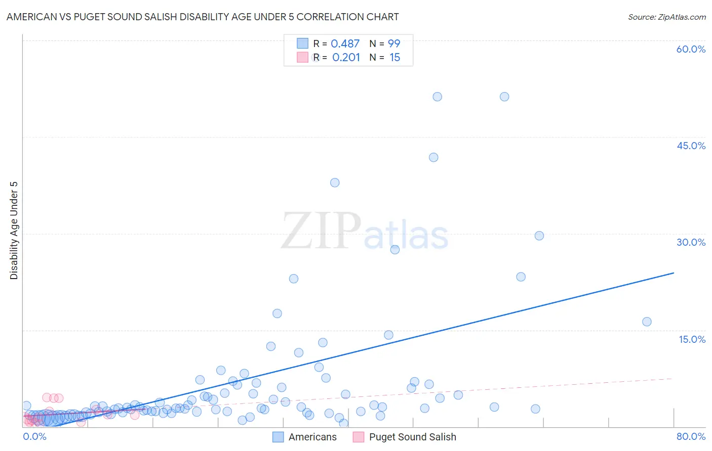 American vs Puget Sound Salish Disability Age Under 5