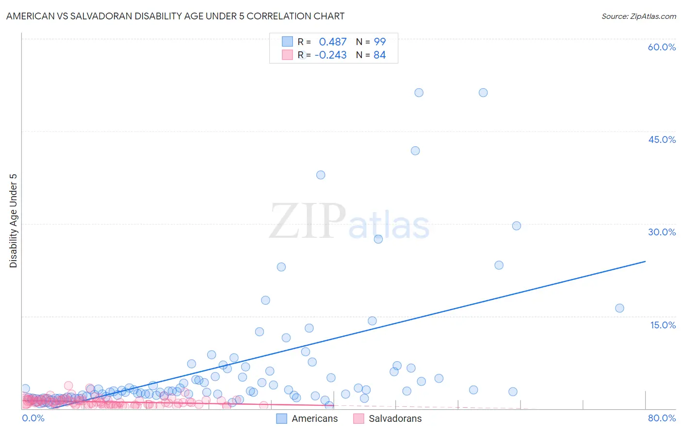 American vs Salvadoran Disability Age Under 5