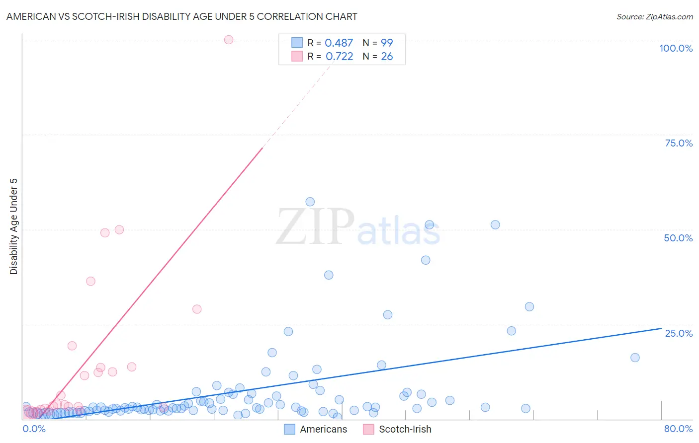 American vs Scotch-Irish Disability Age Under 5