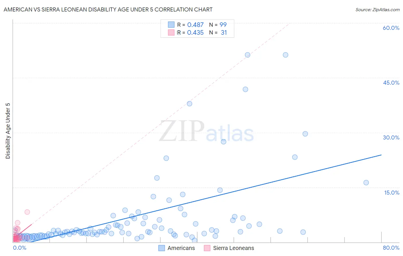 American vs Sierra Leonean Disability Age Under 5