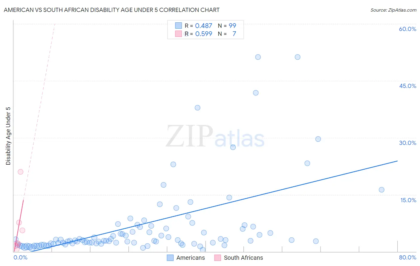 American vs South African Disability Age Under 5