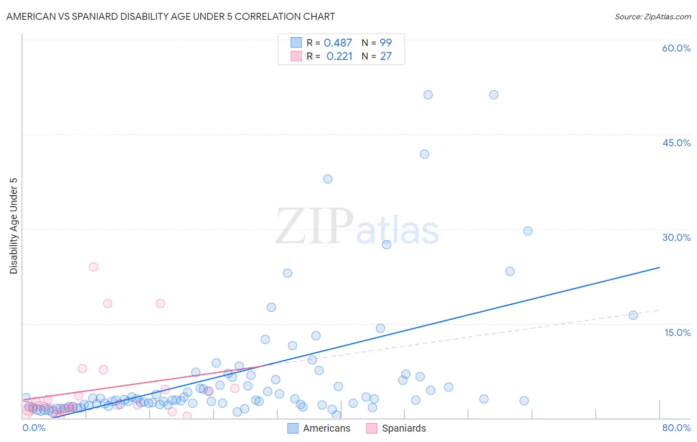 American vs Spaniard Disability Age Under 5