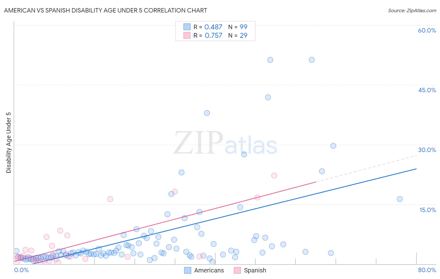 American vs Spanish Disability Age Under 5