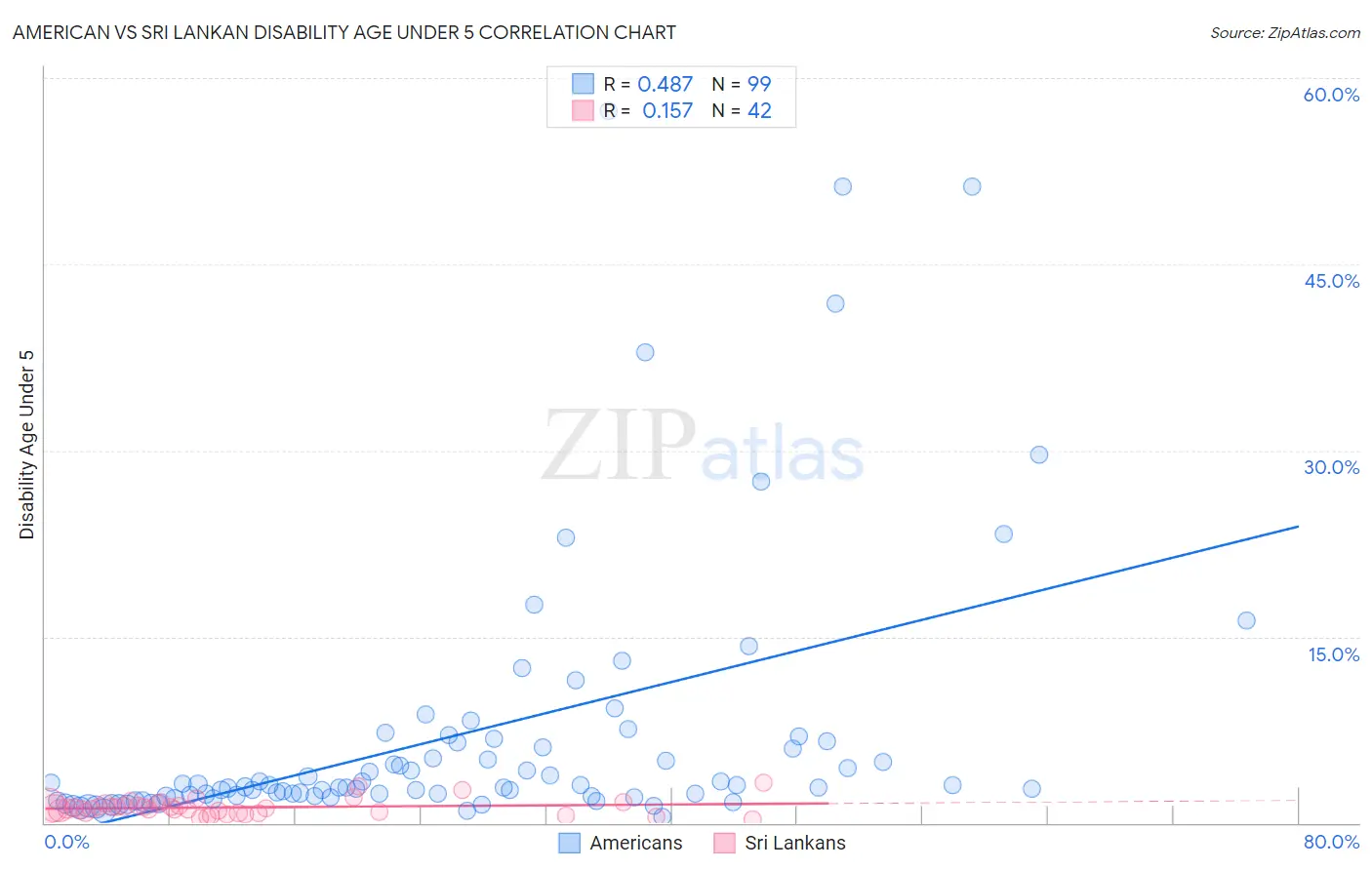American vs Sri Lankan Disability Age Under 5