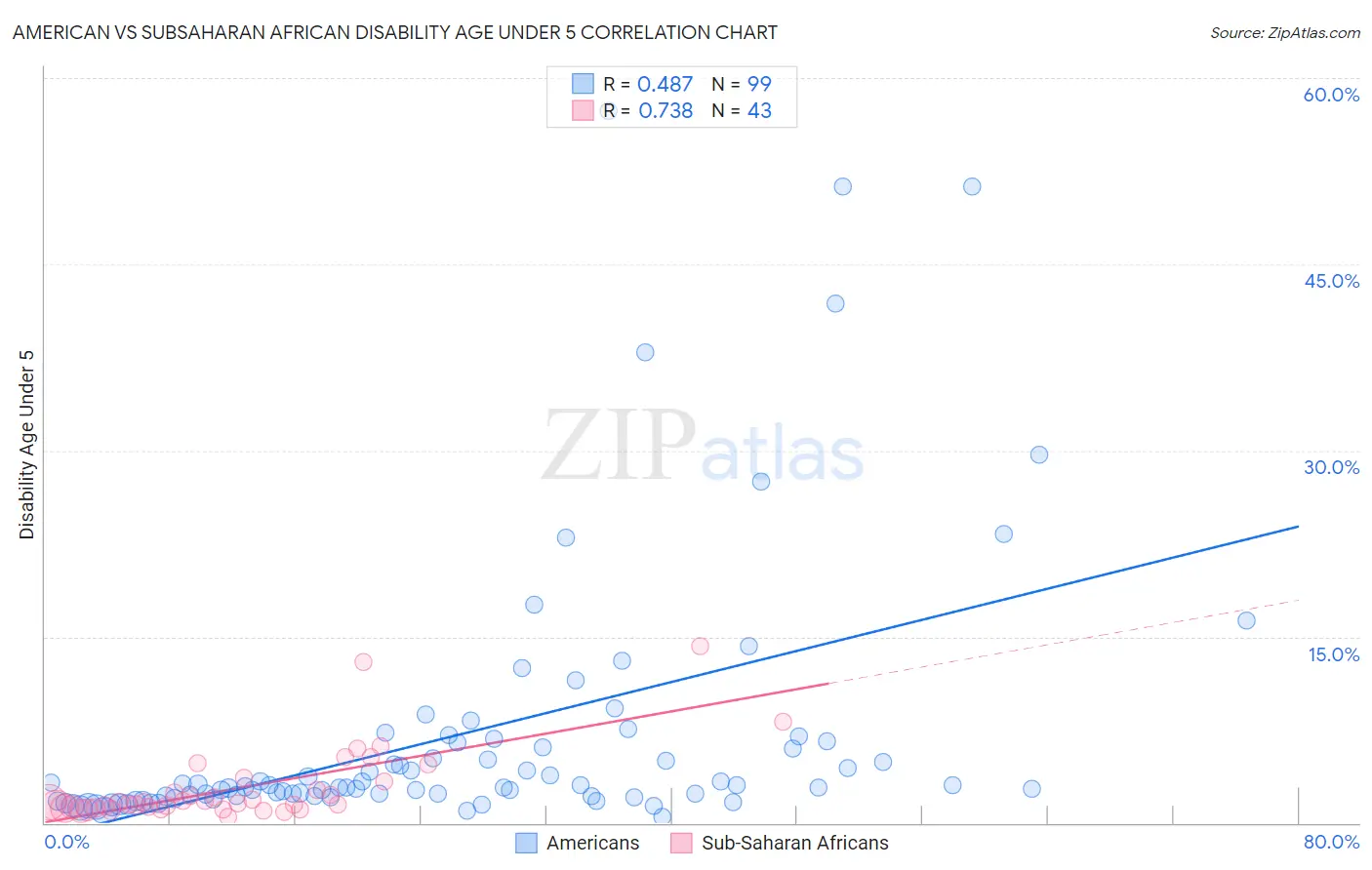 American vs Subsaharan African Disability Age Under 5