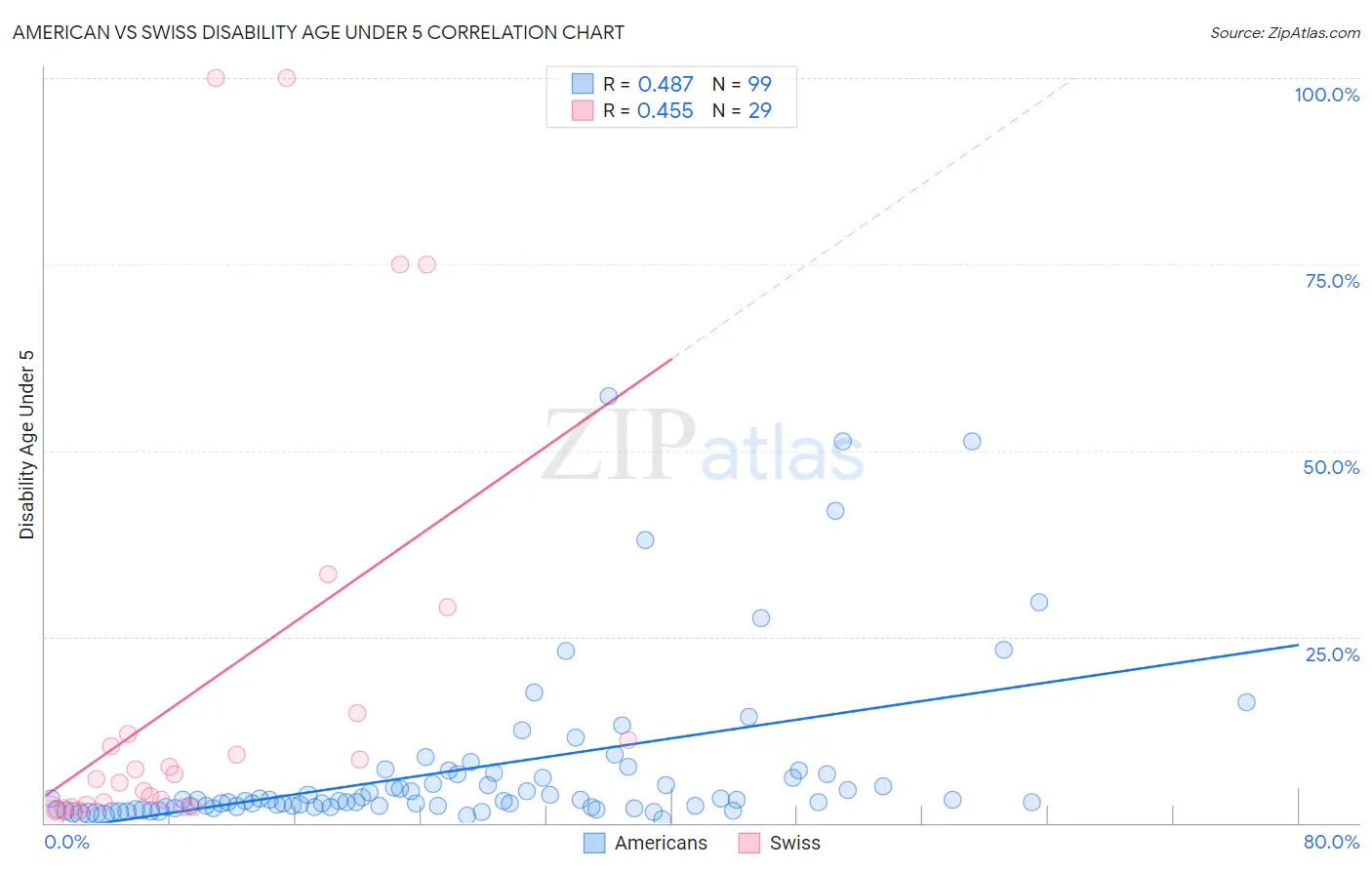 American vs Swiss Disability Age Under 5