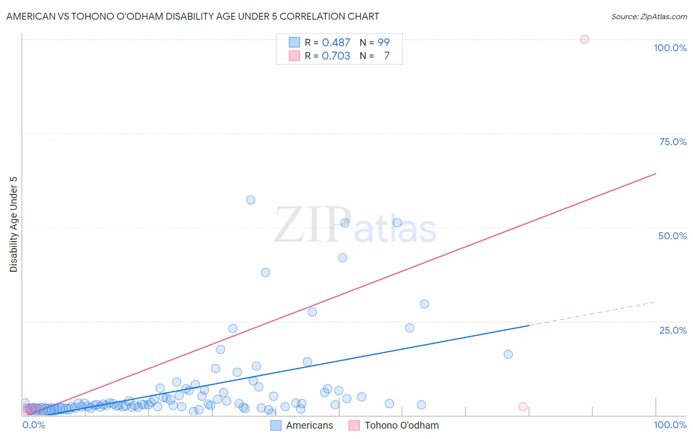 American vs Tohono O'odham Disability Age Under 5