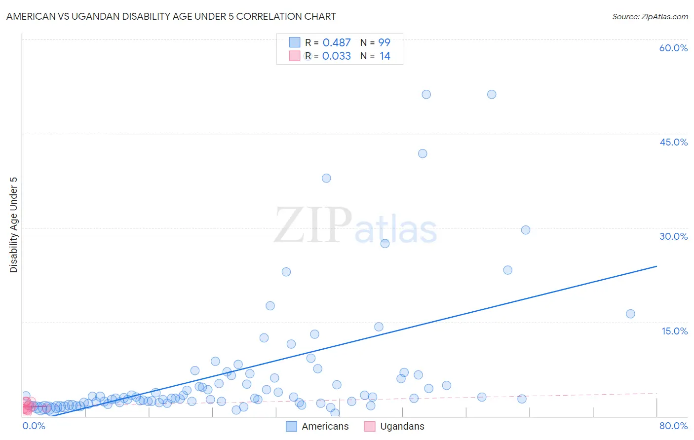 American vs Ugandan Disability Age Under 5