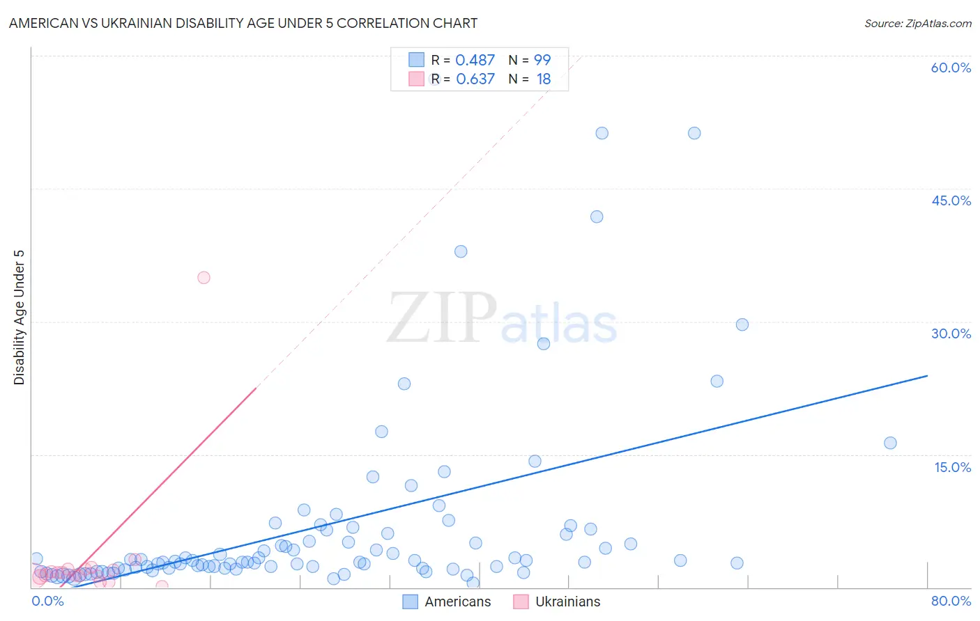 American vs Ukrainian Disability Age Under 5