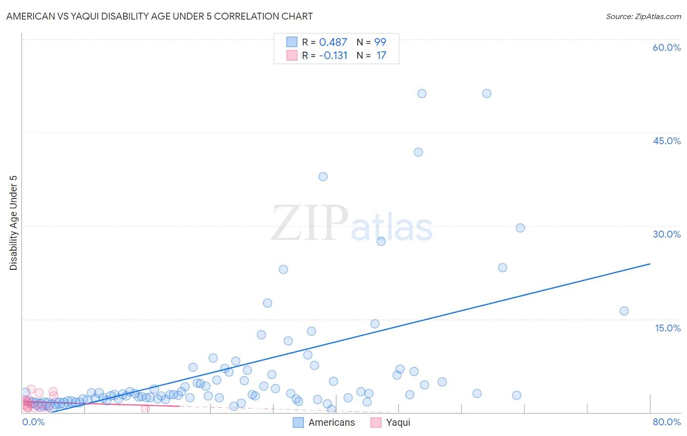 American vs Yaqui Disability Age Under 5