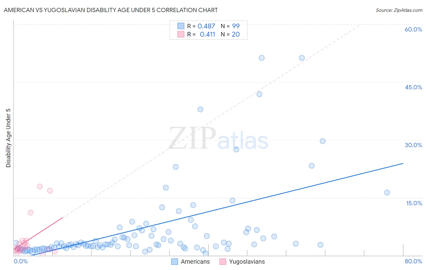 American vs Yugoslavian Disability Age Under 5