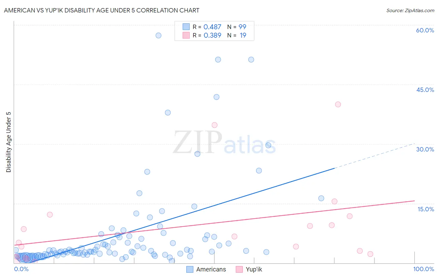 American vs Yup'ik Disability Age Under 5