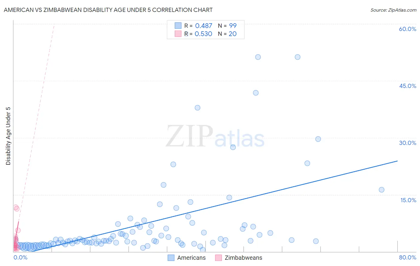American vs Zimbabwean Disability Age Under 5
