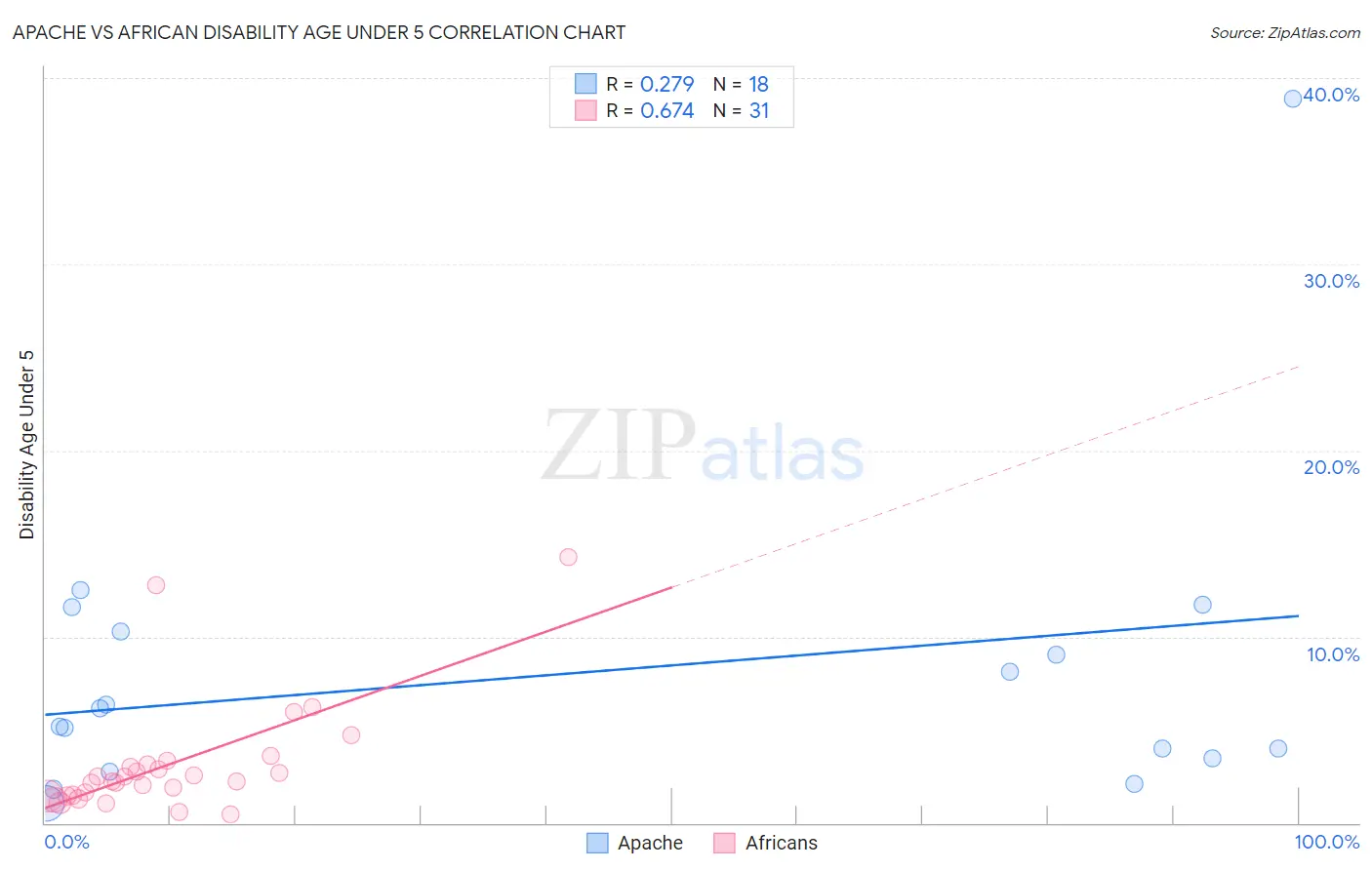 Apache vs African Disability Age Under 5