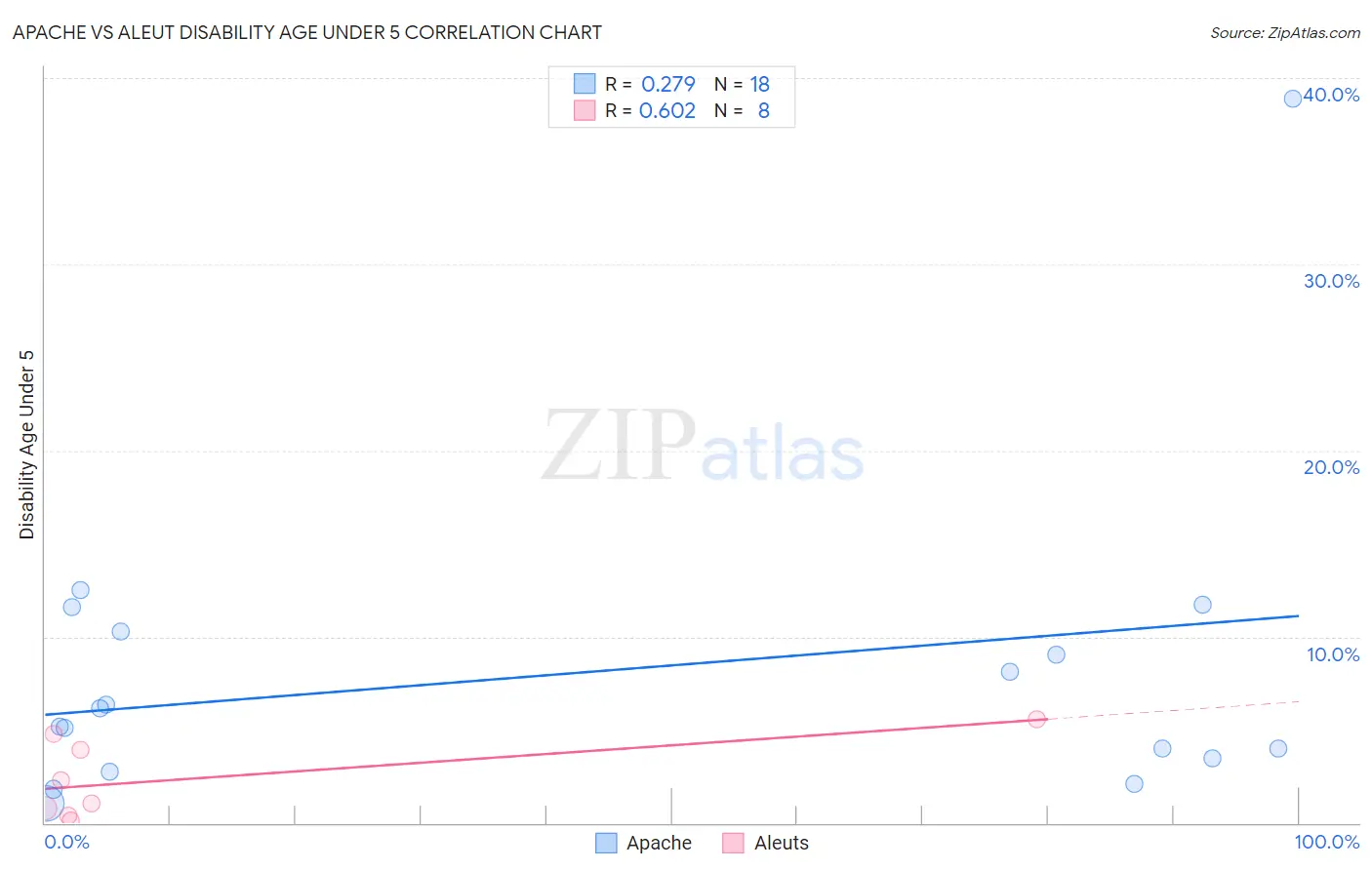 Apache vs Aleut Disability Age Under 5