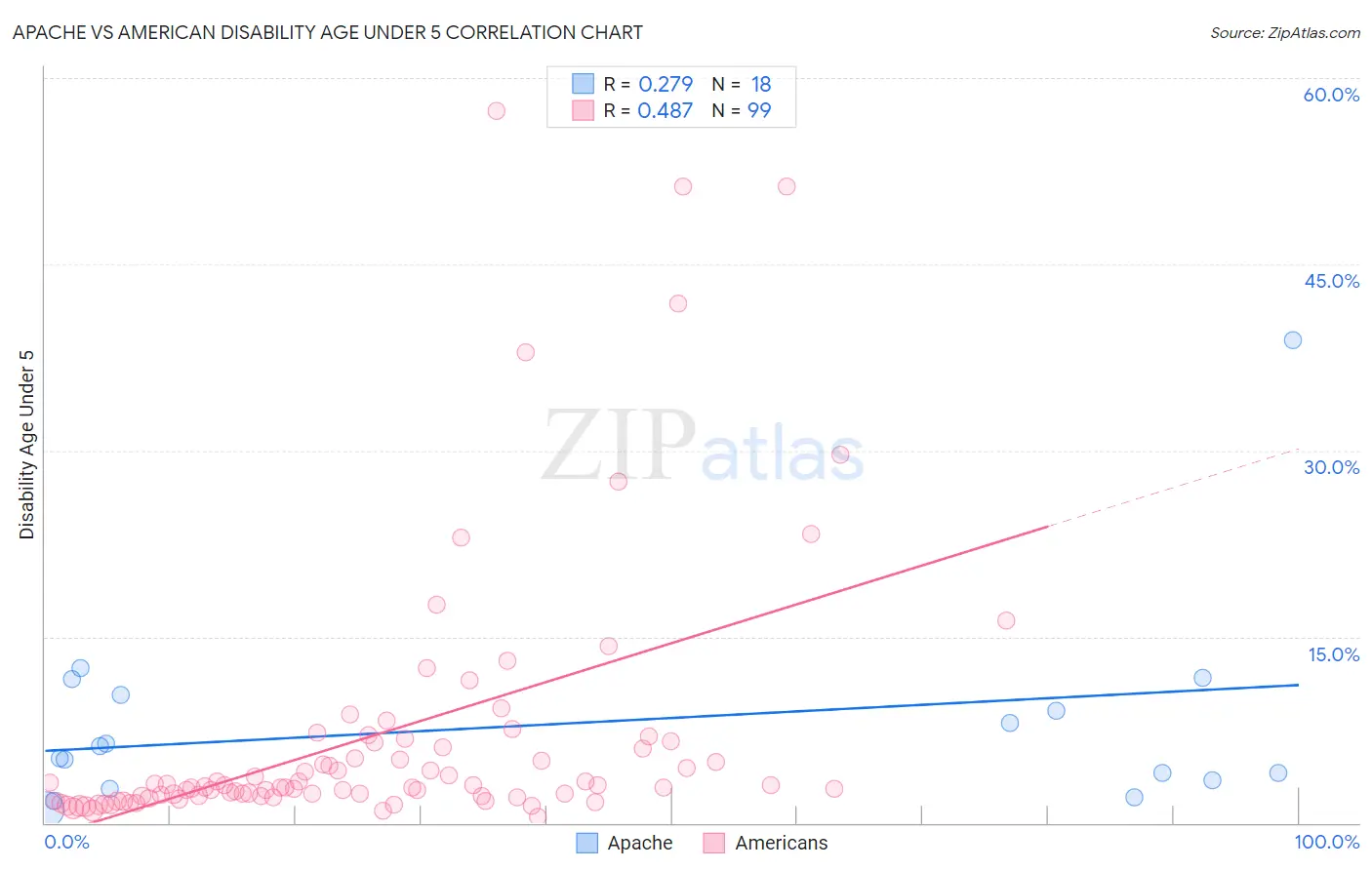 Apache vs American Disability Age Under 5