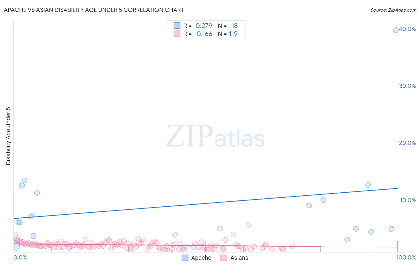 Apache vs Asian Disability Age Under 5