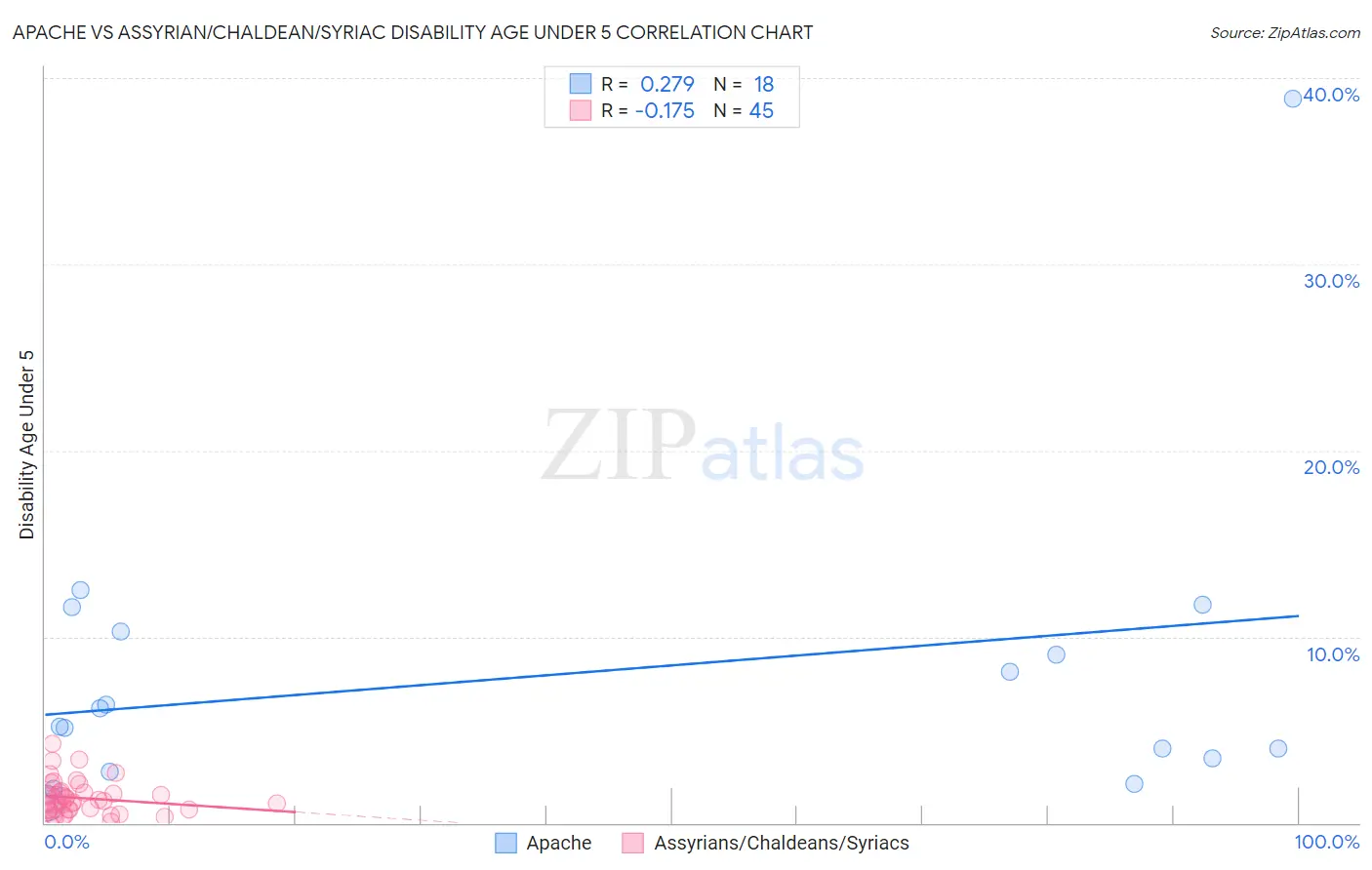 Apache vs Assyrian/Chaldean/Syriac Disability Age Under 5