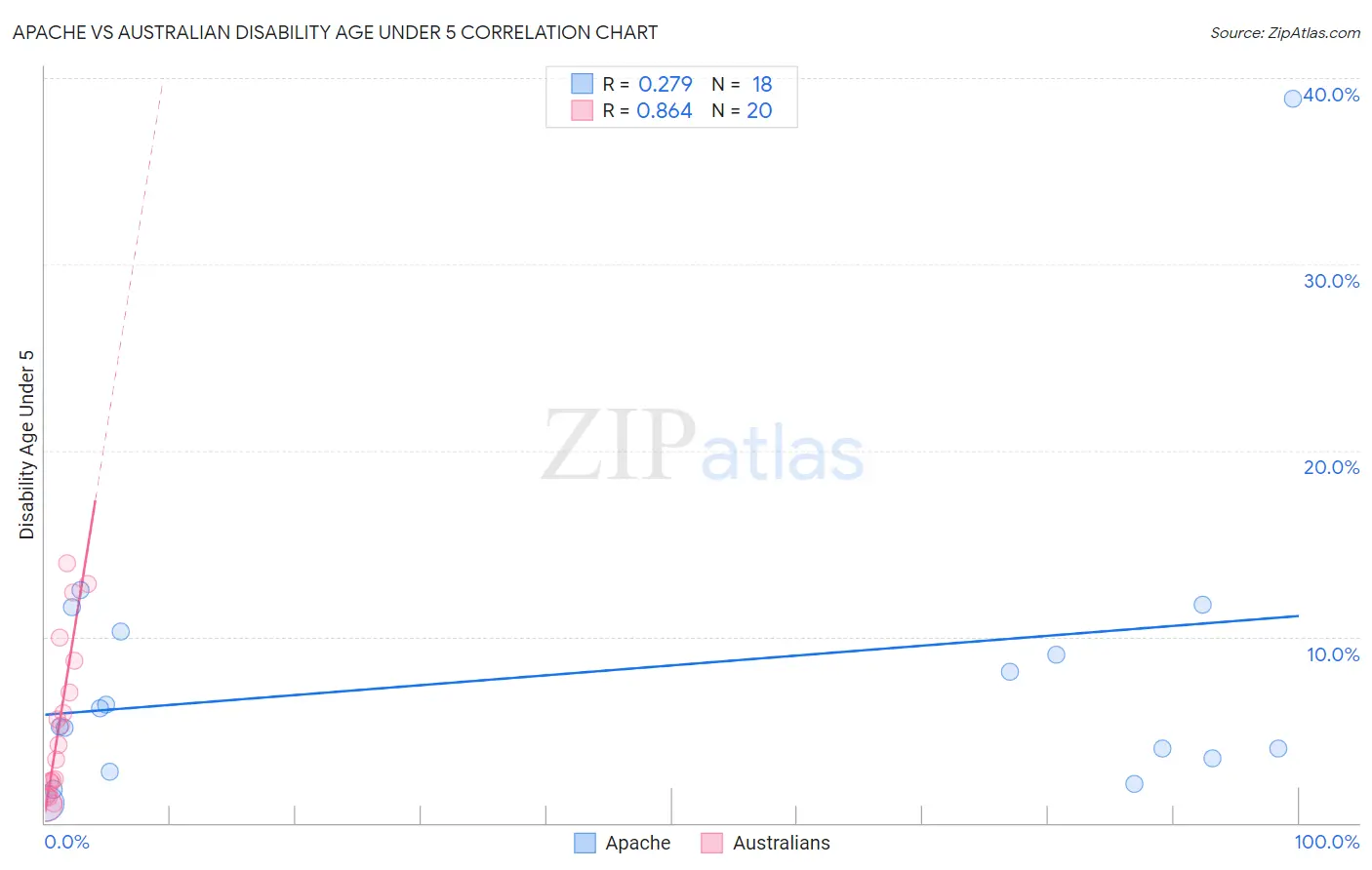 Apache vs Australian Disability Age Under 5