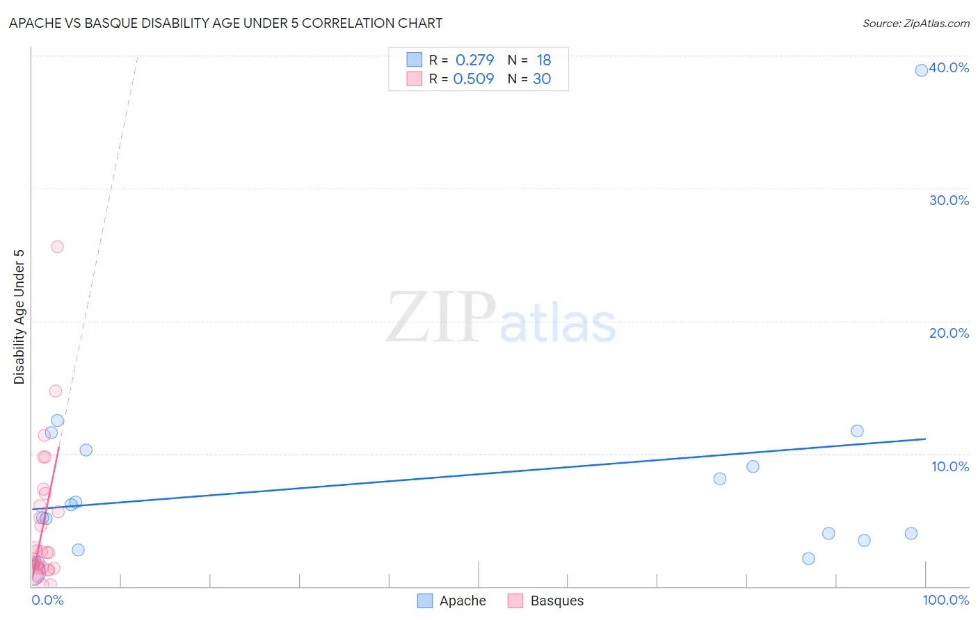 Apache vs Basque Disability Age Under 5