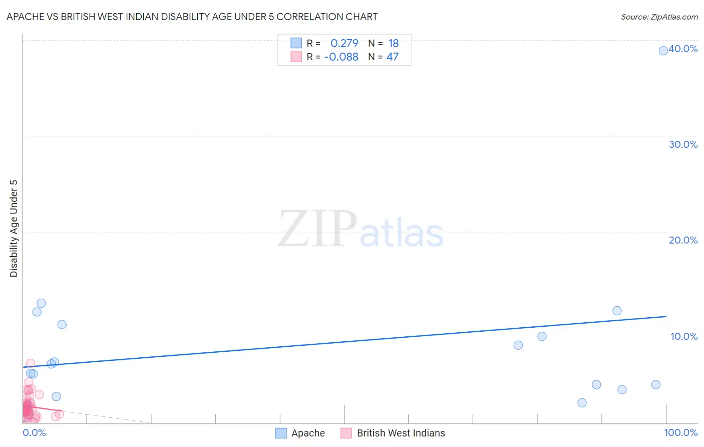 Apache vs British West Indian Disability Age Under 5