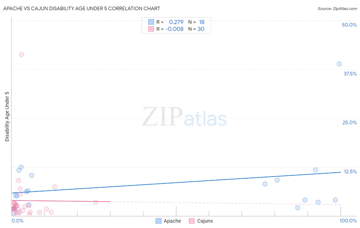 Apache vs Cajun Disability Age Under 5
