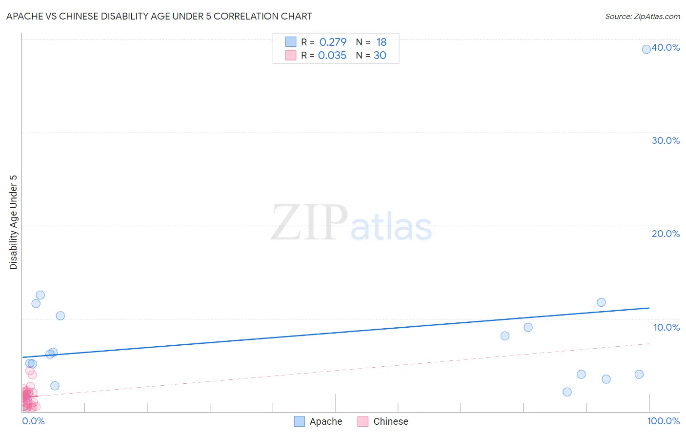 Apache vs Chinese Disability Age Under 5