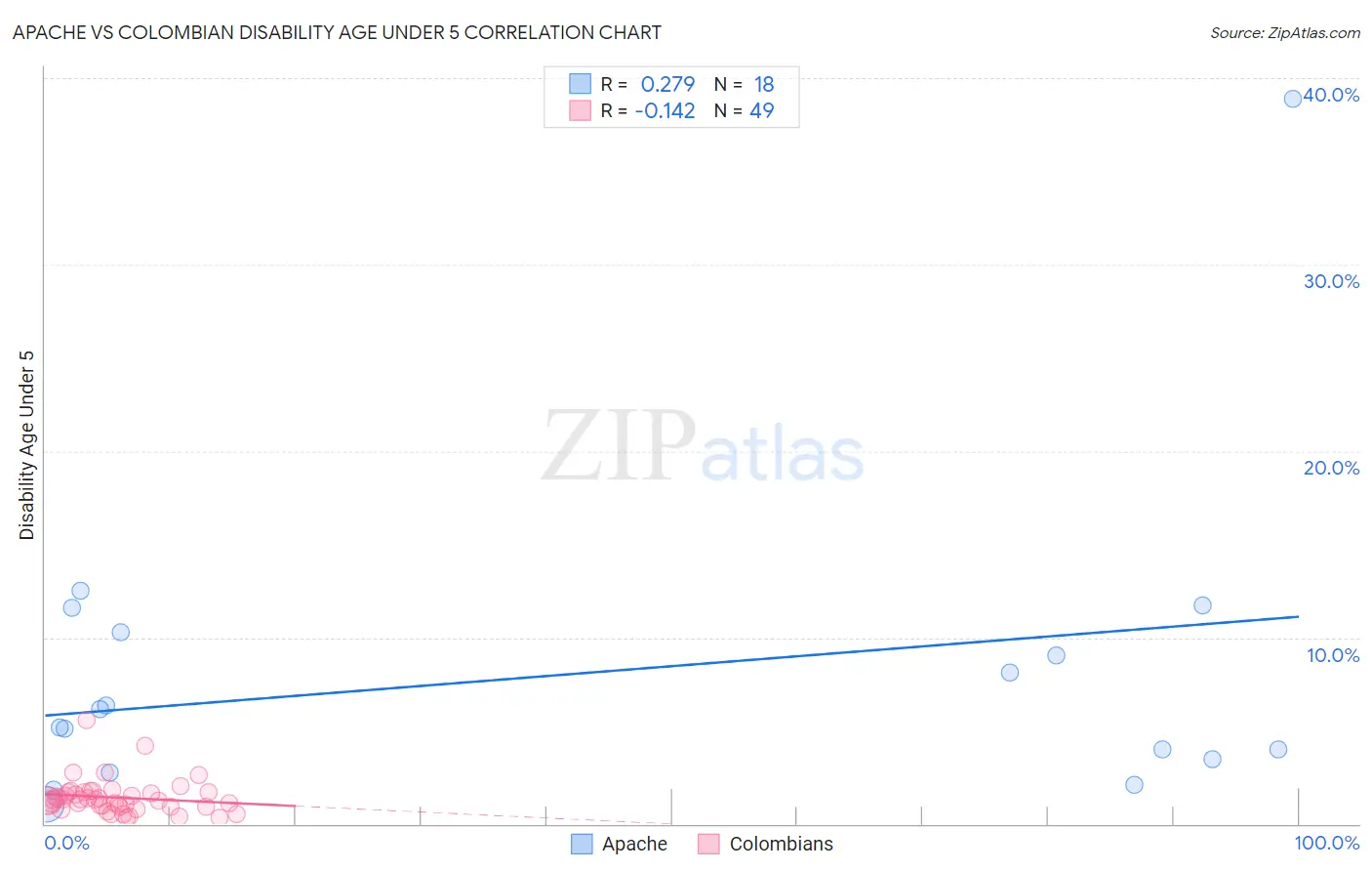 Apache vs Colombian Disability Age Under 5